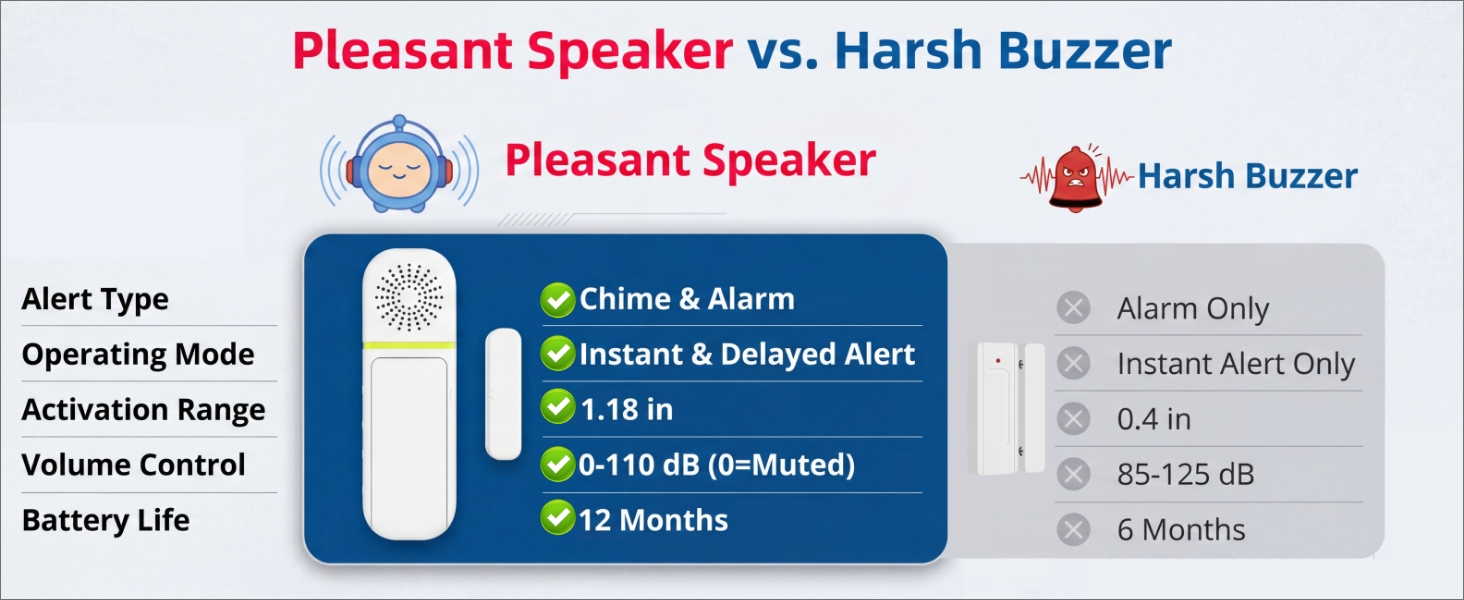 Text reads 'Pleasant Speaker vs. Harsh Buzzer' with comparison chart. Pleasant Speaker features: Alert Type, Gentle Wake Mode, Customizable Range, Volume Control, Soothing Tones. Specifications show 85dB (max), 12 months. Harsh Buzzer shows: Alarm Only, Instant Alert Only, ≥110 dB (loud), 6 months.