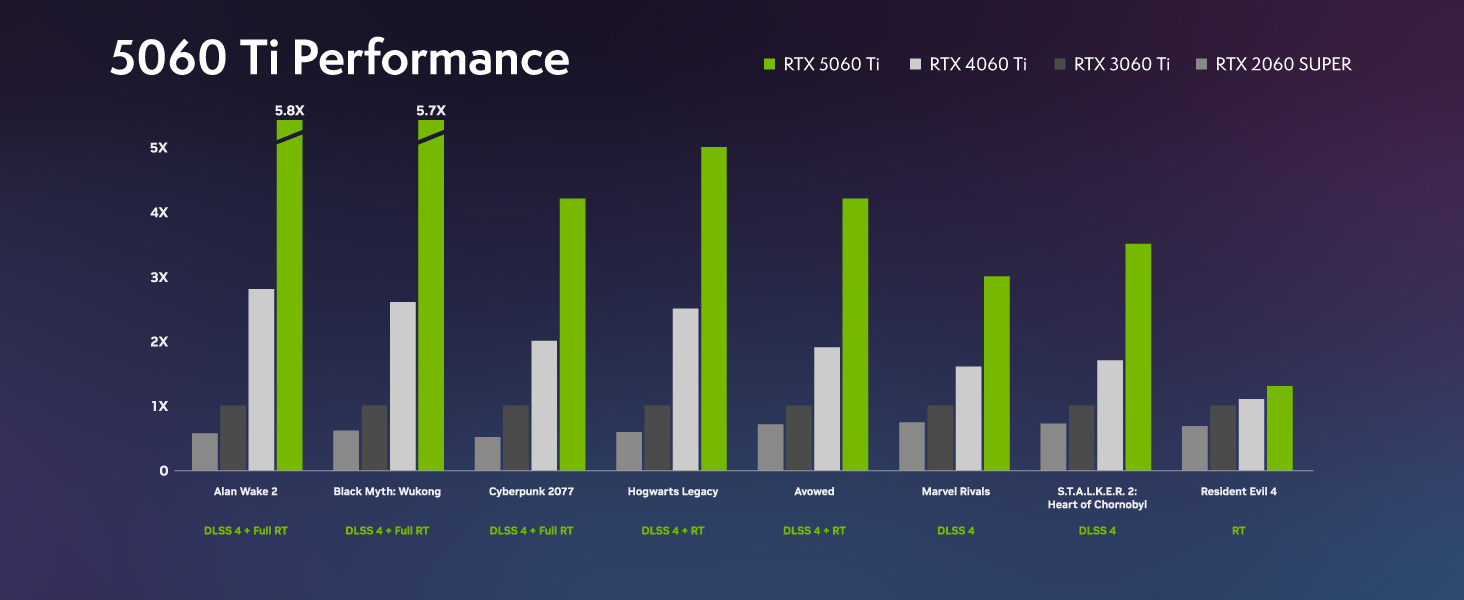 Bar graph showing 5060 Ti Performance comparison across various benchmarks. Green bars represent RTX 5060 Ti, consistently higher than gray bars for other GPUs.