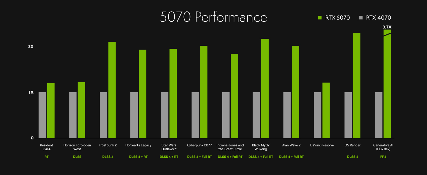 Text reads '50/0 Performance' with NVIDIA branding. Bar chart showing performance metrics in green and gray bars across multiple test categories, displayed on dark background.