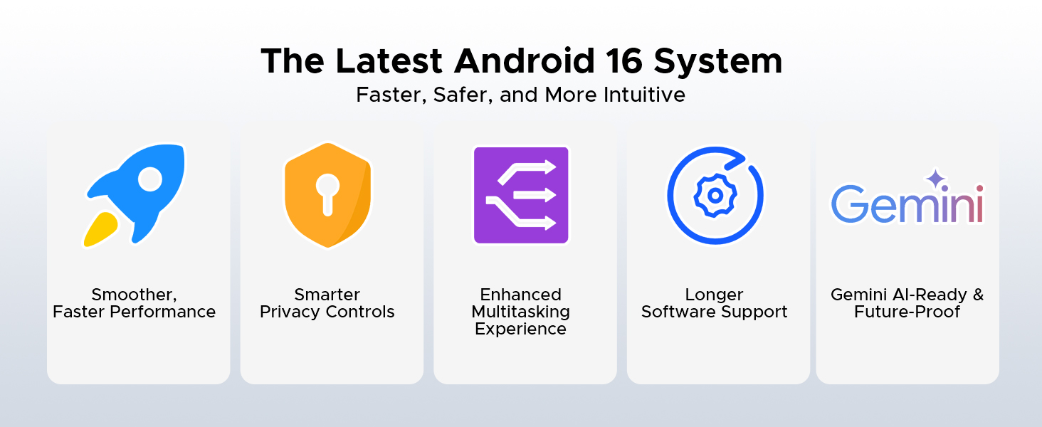 Text reads 'The Latest Android 16 System' and 'Faster, Safer, and More Intuitive.' Display shows six feature icons: Smarter Radio Performance, Smarter Privacy Controls, Enhanced Performance, Larger Software Update, Gemini & Copilot Future Proof, and Gemini branding.