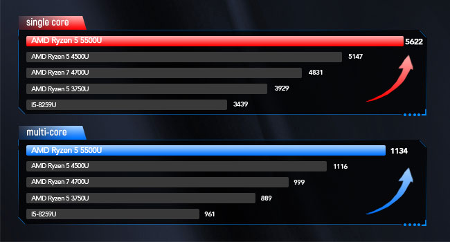 Performance comparison chart showing single-core and multi-core scores for various computer processors. Red and blue bars represent different benchmark results.