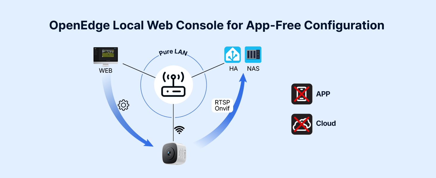 Text reads 'OpenEdge Local Web Console for App-Free Configuration' with diagram showing connected devices and interface icons on technical background.