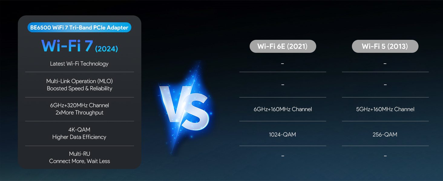 Text reads 'WI-FI 7' on left side with technical specifications. Blue versus comparison graphic showing Wi-Fi 7 specifications contrasted against another standard on dark background with lightning bolt effect.