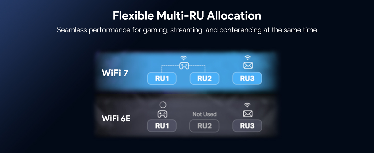 Text reads 'Flexible Multi-RU Allocation' with technical specifications showing WiFi 7, WiFi 6E, WiFi 6, and WiFi 5 bandwidth allocation details on dark blue background.